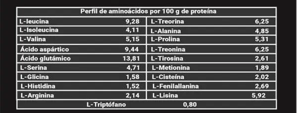 Perfil de aminoacidos proteina nutrides